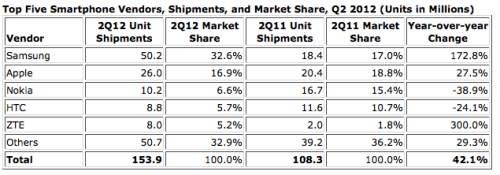 Samsung Nearly Doubled Apple in 2Q12 Smartphone Shipments