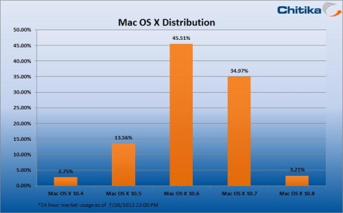 Mountain Lion Captures 3.2% Share of Mac Web Usage in 48 Hours [Charts]