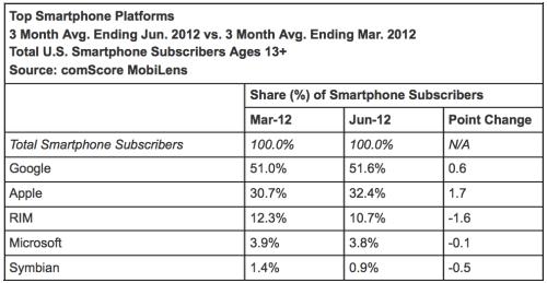 Android Accounts for 51.6% of Smartphone Subscribers, Apple Captures 32.4%