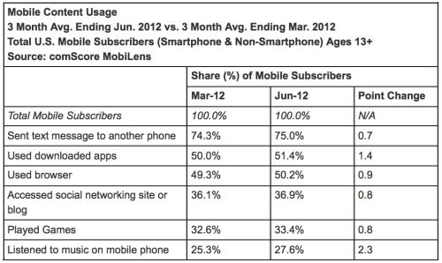 Android Accounts for 51.6% of Smartphone Subscribers, Apple Captures 32.4%