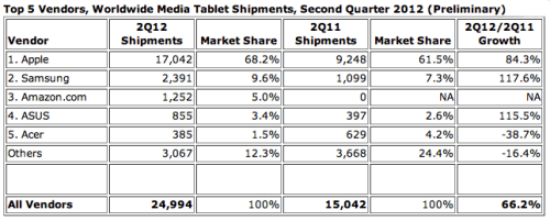 iPad Still Owns Two-Thirds of The Market Thanks to Record Quarter