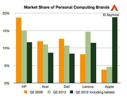 Apple is the New Leader in Selling Personal Computers [Chart]