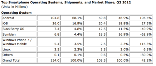 Android and iOS Powered 85% of Smartphones Shipped in 2Q12