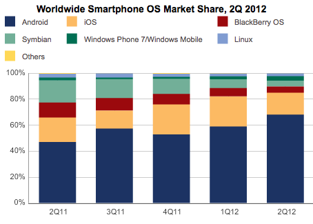 Android and iOS Powered 85% of Smartphones Shipped in 2Q12