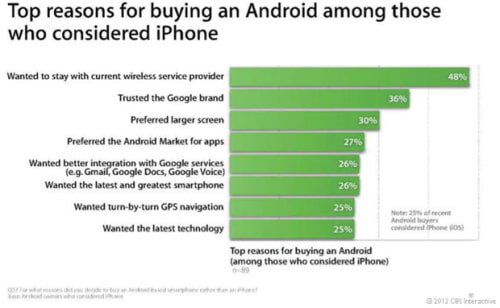 Why People Bought Android Phones Over the iPhone [Chart]