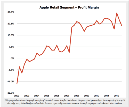 Apple Store Cuts Personnel to Increase Profits?