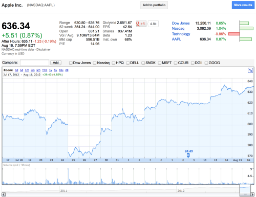 Apple&#039;s Stock Closes at All-Time High as Company Pays Out Cash Dividend