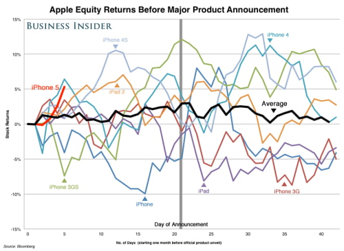 Here&#039;s What Apple&#039;s Stock Does Before a Big Announcement [Chart]