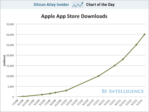 App Store Downloads Will More Than Double This Year [Chart]