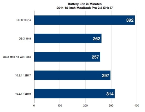 Mountain Lion 10.8.1 Brings Some Battery Life Improvement