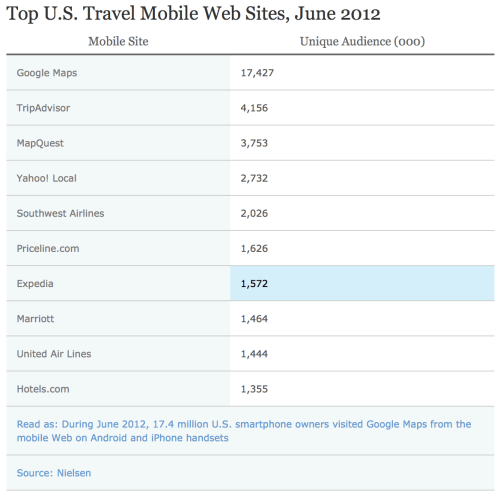 Travel Apps See More Usage Than Mobile Travel Sites [Chart]