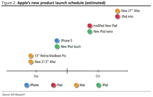 Apple&#039;s New Product Launch Schedule? [Chart]