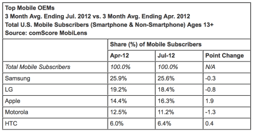 Apple Has 33.4% of the U.S. Smartphone Market