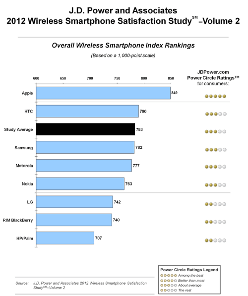 J.D. Power Ranks Apple Highest in Customer Satisfaction for the 8th Time