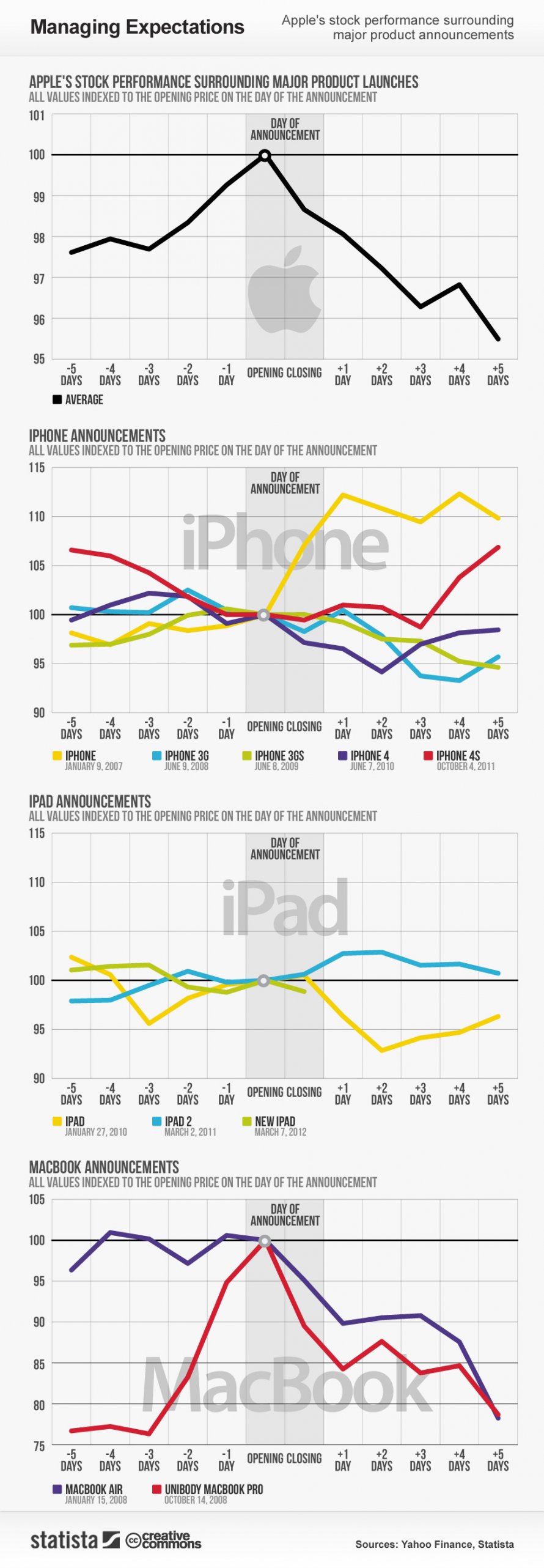 Apple&#039;s Stock Performance Surrounding a Major Product Launch [Infographic]