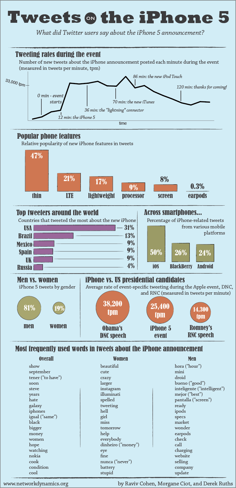 The iPhone 5&#039;s Most Tweeted Feature is It&#039;s Thinness [Infographic]