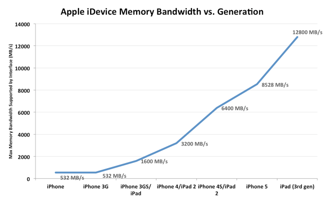The iPhone 5 Has 1GB of RAM