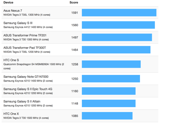 The iPhone 5 Outscores the Galaxy S III [Benchmarks]