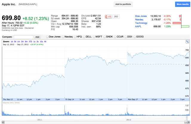 Apple&#039;s Stock Passes $700 in After Hours Trading [Chart]