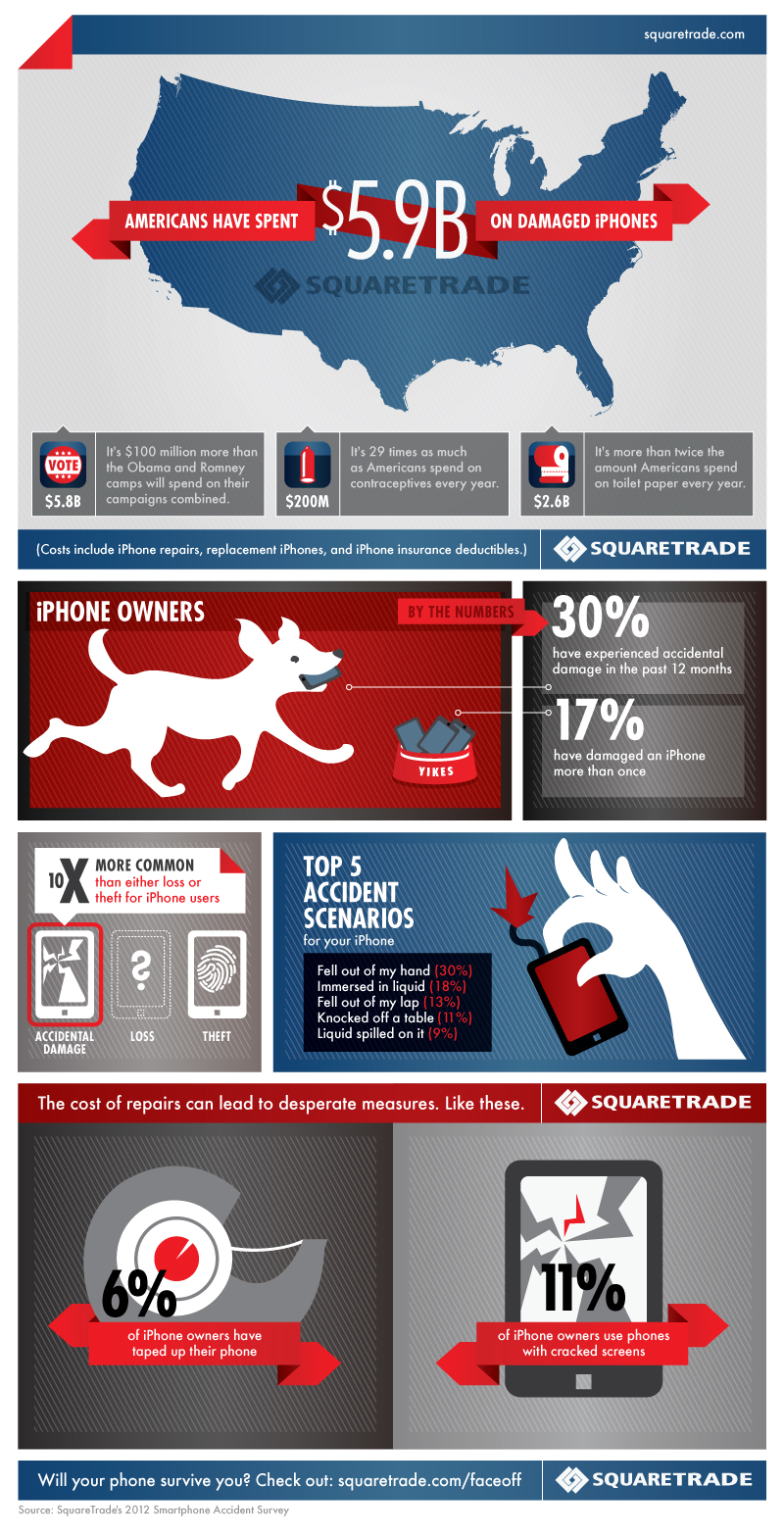 Americans Have Spent $5.9 Billion on Damaged iPhones [Infographic]