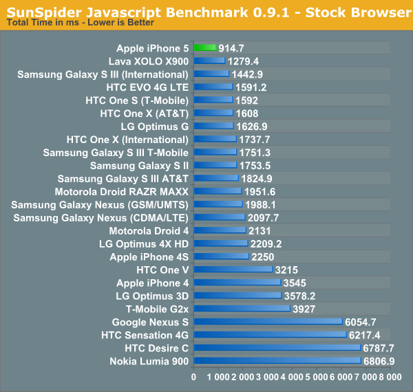 First iPhone 5 SunSpider Javascript Benchmark Results [Chart]