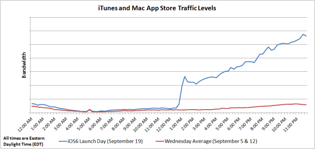 iOS 6 Causes Huge Spike in Web Traffic [Chart]