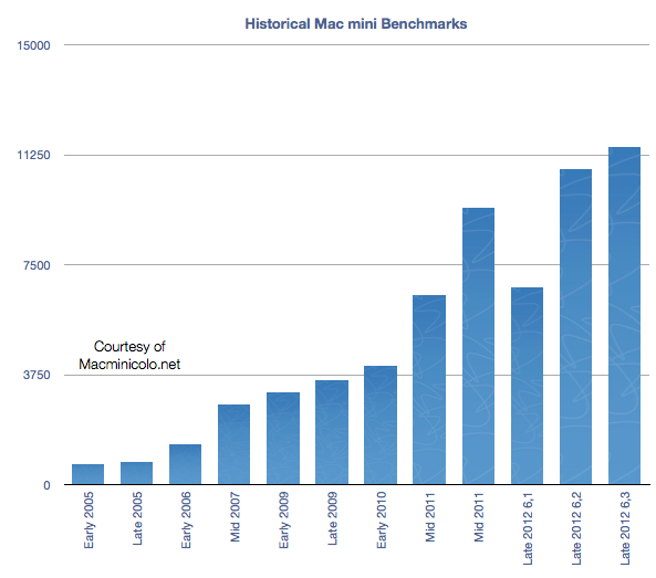 Early Benchmarks of the Updated Mac Mini [Chart]