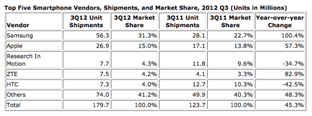 Samsung More Than Doubles Apple in 3Q12 Smartphone Sales