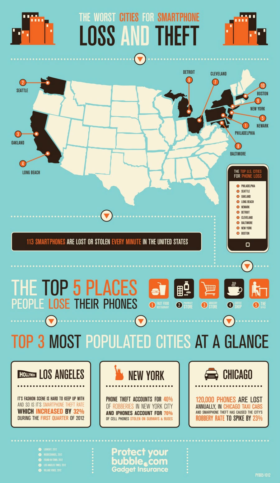 The Worst Cities for Smartphone Loss and Theft [Infographic]