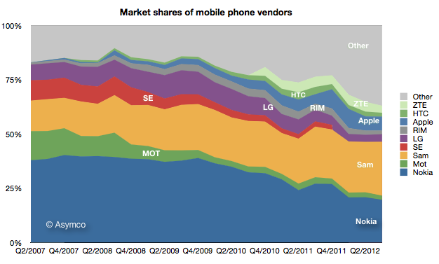 Samsung&#039;s Mobile Income Surpasses Google&#039;s Entire Income [Chart]