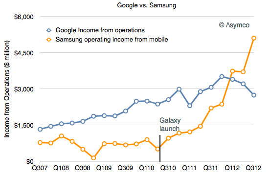 Samsung&#039;s Mobile Income Surpasses Google&#039;s Entire Income [Chart]