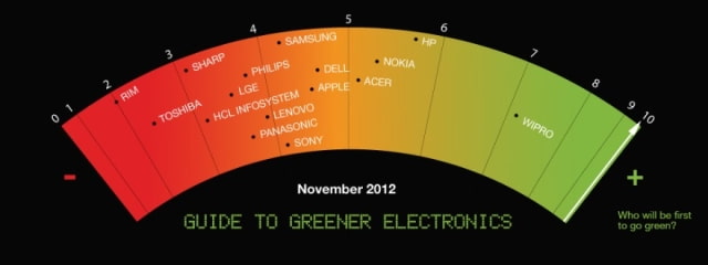 Apple Drops to Sixth Place in Greenpeace&#039;s Guide to Greener Electronics