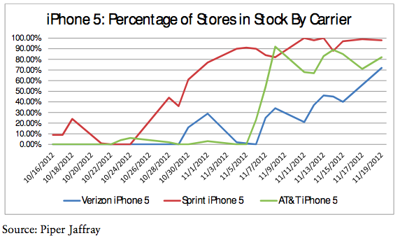 iPhone 5 Supplies Improve Ahead of the Holidays
