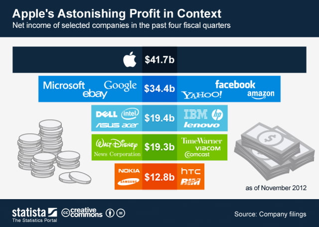 Apple&#039;s Astonishing Profit in Context [Chart]