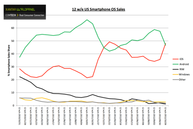 Strong iPhone 5 Sales Bump Android Down to Second Place [Chart]
