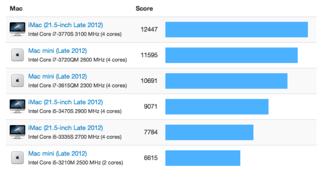Benchmarks for the New 21.5-Inch iMac [Chart]
