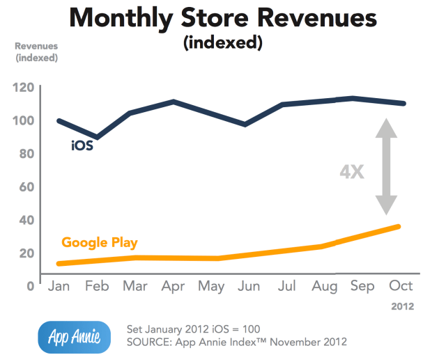 Google Slowly Closing Gap on iOS for Revenue From Mobile Apps