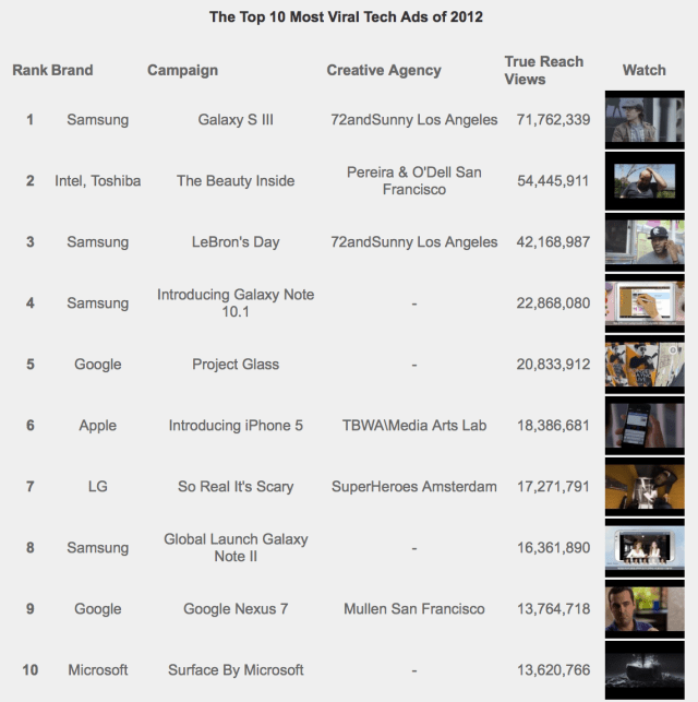 Samsung Dominates Top 10 Most Viral Tech Ads of 2012 [Video]