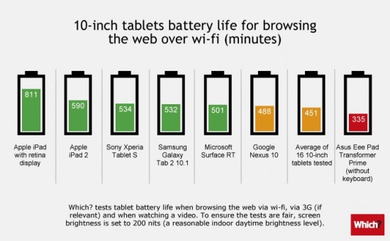 Which Tablet Has the Longest Battery Life? [Infographic]
