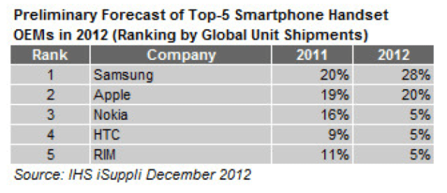 Samsung to Surpass Nokia as Biggest Cellphone Manufacturer, Extends Lead on Apple