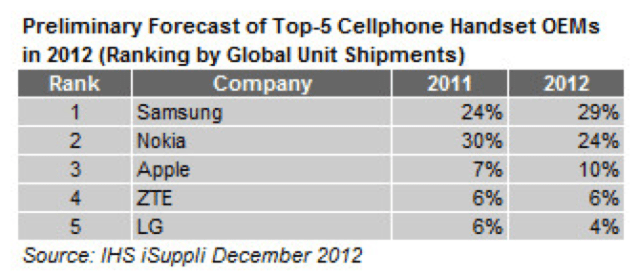 Samsung to Surpass Nokia as Biggest Cellphone Manufacturer, Extends Lead on Apple