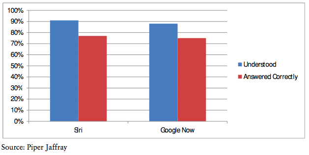 Siri Improves Grade from D to C in Retest, Outscores Google Now [Chart]