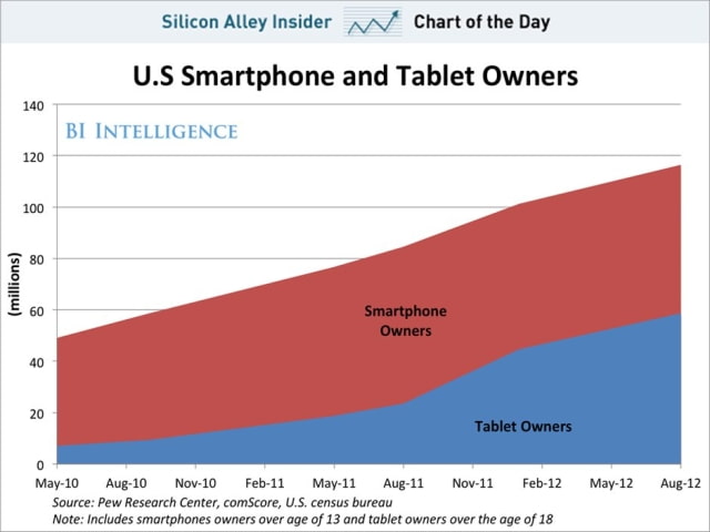 The Growth in U.S. Tablet and Smartphone Owners [Chart]