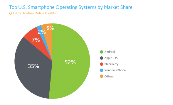 Top Mobile OS, Web Brands, Video Sites, and Apps of 2012 [Charts]