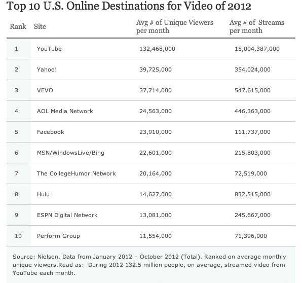 Top Mobile OS, Web Brands, Video Sites, and Apps of 2012 [Charts]