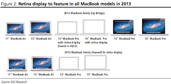 Apple to Update MacBook Air and MacBook Pro in June, Air to Get Retina Display?