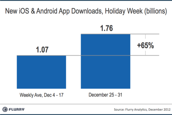 Weekly App Downloads Expected to Regularly Surpass 1 Billion in 2013