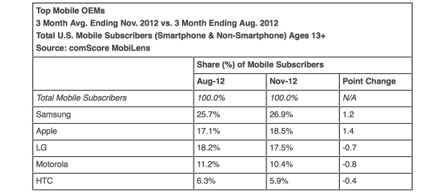 ComScore: Samsung is Top Handset Manufacturer, Android is Leading Mobile OS