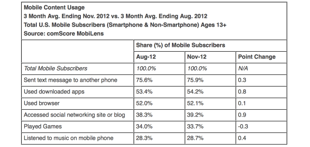 ComScore: Samsung is Top Handset Manufacturer, Android is Leading Mobile OS