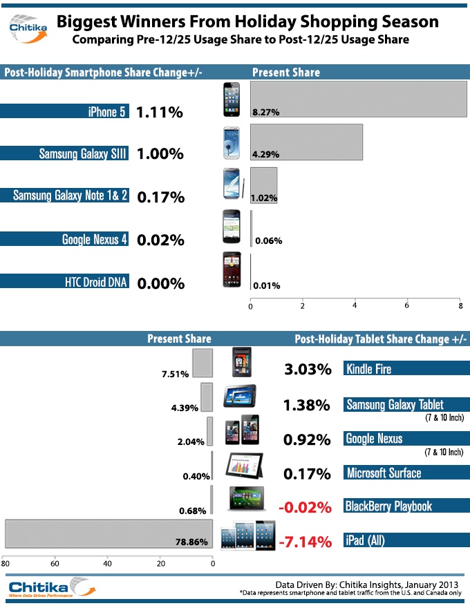 Apple Loses Tablet Marketshare Post Holidays [Chart]